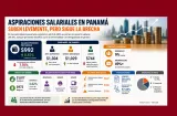 Aspiraciones salariales en Panamá suben levemente, pero sigue la brecha