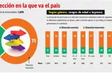 El 75% de la población ve un futuro incierto para Panamá