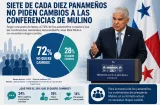 Siete de cada diez panameños no piden cambios a las conferencias de Mulino