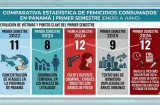 La fría estadística del femicidio en Panamá: Detrás de cada número una vida