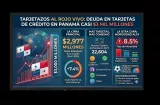 Tarjetazos al rojo vivo: deuda en tarjetas roza los $3 mil millones en Panamá