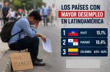 Panamá sigue entre los países con más desempleo de América Latina