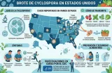 EE. UU. investiga 7,000 casos del parásito Cyclospora que causa diarrea severa