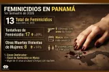 Los feminicidios suben un 86 % en primer semestre de 2026 y suman 13 en Panamá