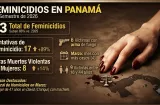 Los feminicidios suben un 86 % en primer semestre de 2026 y suman 13 en Panamá