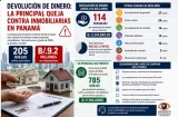 Comprar casa se convierte en pesadilla: devolución de plata lidera las quejas