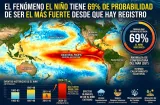 ¡Amenaza global! El Niño tiene 69% de probabilidad de hacer historia