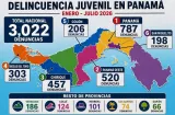 Crimen juvenil en Panamá 2026: provincias calientes que encienden las alarmas