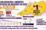 Asesinatos de mujeres no son la tendencia en Colón