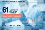 Minsa reporta 61 muertes por influenza 