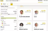 Flávio Bolsonaro arranca por delante de  Luiz Inácio Lula da Silva