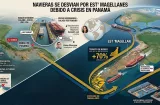 Barcos le huyen al Canal de Panamá: tráfico por Magallanes se dispara 70%