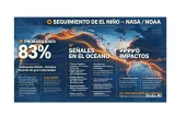 NASA detecta señales de un posible El Niño extremo