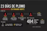23 días, 4 muertos: el plomo no para en Panamá Norte