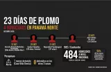 23 días, 4 muertos: el plomo no para en Panamá Norte