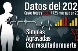 Lesiones personales: el delito que crece más que los homicidios en Panamá