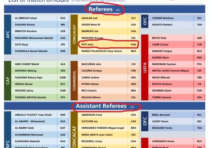 La Fifa anunció este jueves la lista de 36 árbitros y 63 asistentes, en donde aparecen John Pitti y Gabriel Victoria. 