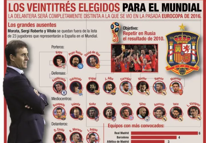 El entrenador de España, Julen Lopetegui, entregó la lista de los 23 que estarán en el Mundial de Rusia 2018. Infografía EFE