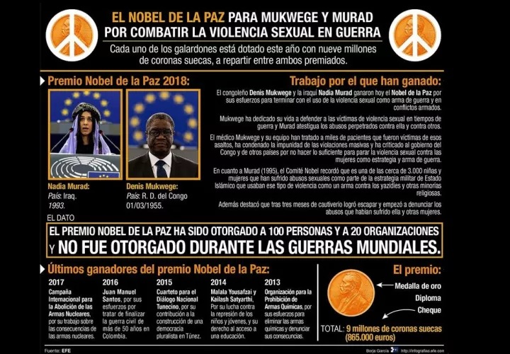 Detalle de la Infografía de la Agencia EFE &quot;Premio Nobel de la Paz&quot; disponible en http://infografias.efe.com. EFE