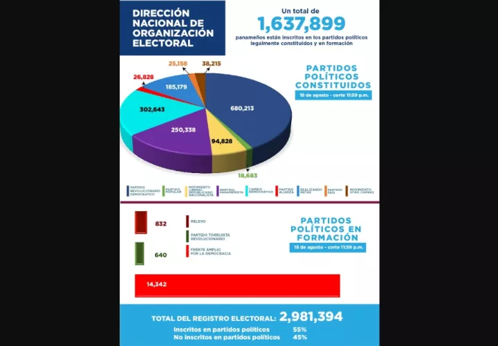 Inscritos en partidos políticos. Fuente: TE