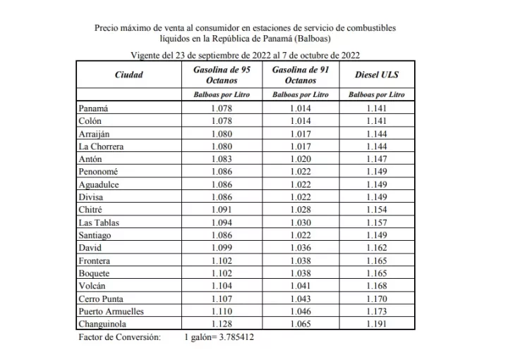 Nuevos precios de los combustibles por provincia.