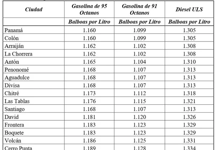 Estos precios comenzarán a regir el próximo viernes 21 de octubre y estarán vigentes hasta el 4 de noviembre de 2022..