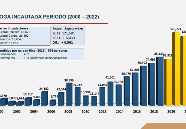 En lo que va del año las autoridades han sido incautado 121 mil 591 paquetes de sustancias ilícitas
