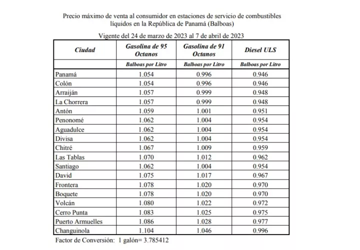 Las gasolinas de 95 y 91 reflejan un aumento de precio, mientras que el diésel bajó.