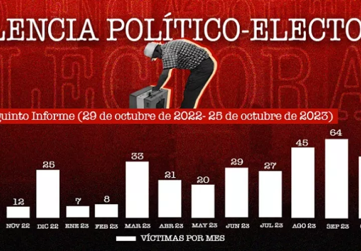 En su &quot;Quinto informe de violencia político-electoral (29 de octubre 2022 – 25 de octubre 2023)&quot;, Pares señaló que ha registrado 325 víctimas de violencia electoral en 262 sucesos. Imagen / Pares