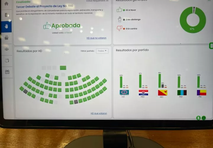 Tablero electrónico registra 63 votos a favor.