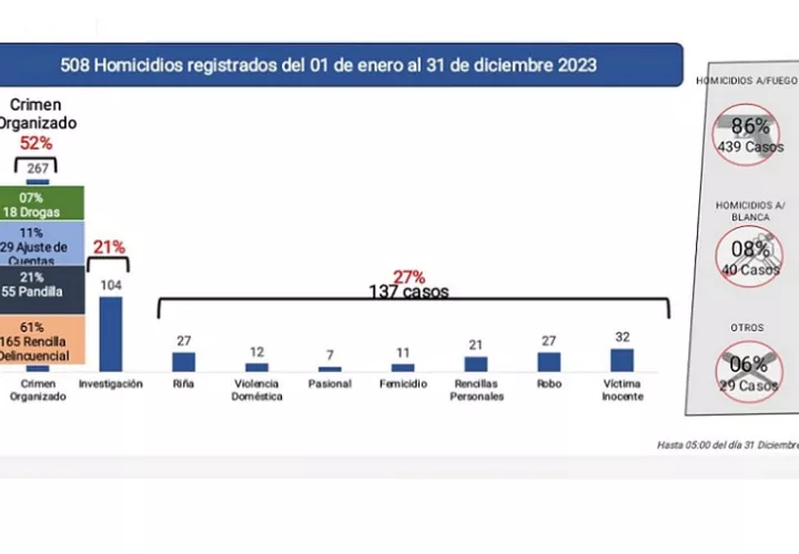 El 70 % de los homicidios registrados en el 2023 están vinculados a la delincuencia común y el crimen organizado,