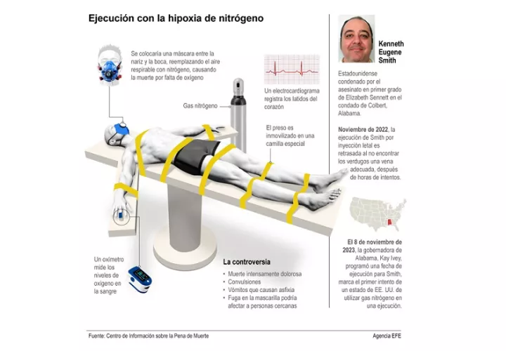 Alabama ejecuta a un preso con gas nitrógeno, un método nunca antes probado. Infografía / EFE