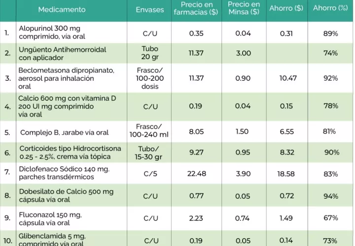 Listado de medicamentos.