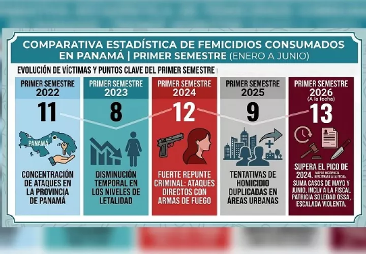 Radiografía Criminal de la Violencia de Género Actual (2022-2026). / Infografía: IA Gemini