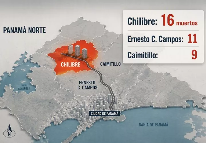 Chilibre no aparece solo en el mapa rojo. Ernesto C. Campos suma 11 homicidios y Caimitillo registra 9. En conjunto, los tres corregimientos concentran 36 muertes violentas en el área norte de la provincia de Panamá.  / Imagen generada con IA