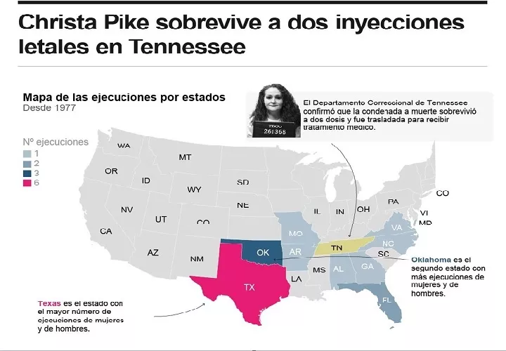 La mujer, de 50 años de edad, llevaba casi tres décadas en el corredor de la muerte en Tennessee, tras ser condenada en 1996 por un asesinato, y se iba a convertir en la primera mujer ejecutada desde 1819. EFE