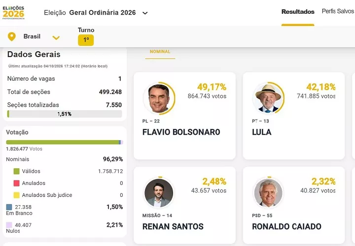 El resto de los participantes en las elecciones presidenciales apenas han logrado el 3% de los votos. Foto. EFE