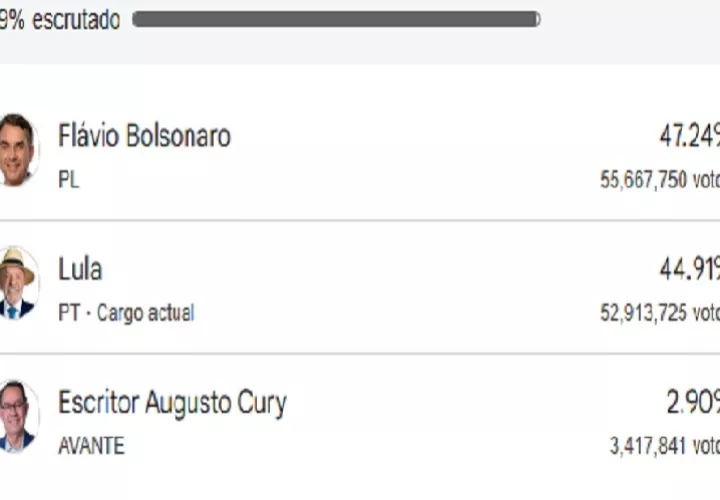 Las elecciones presidenciales en Brasil fueron muy apretadas entre Flávio Bolsonaro y el presidente Luiz Inácio Lula da Silva.