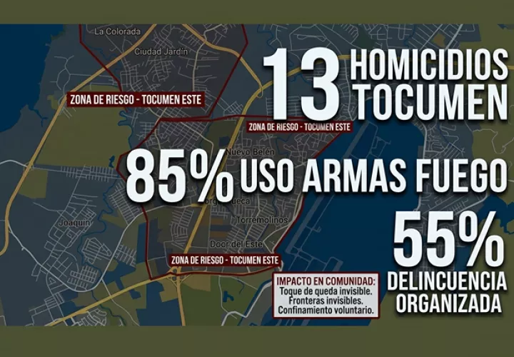 Al 31 de octubre de 2025 el corregimiento de Tocumen reportó 20 homicidios.  /  Infografía generada con IA