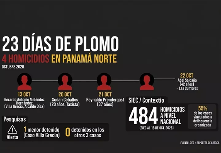 Cuatro muertos en 23 días. No es una estadística. Son nombres con historias, muertes a punta de bala.  /  Infografía IA - Fuente Siec / Crítica