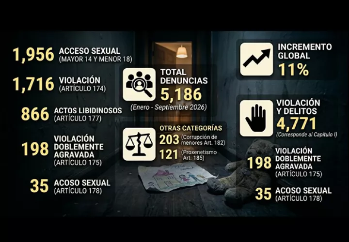 El abuso sexual casi nunca deja marcas visibles. Ocurre en silencio, dentro de casa, y las víctimas suelen ser los más pequeños.  /  Infografía generada con IA