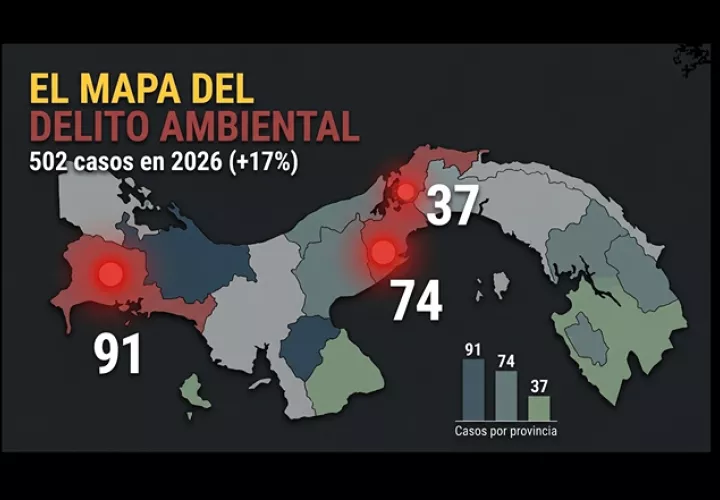 Chiriquí (91), Panamá Oeste (74) y Colón (37) concentran la mayor cantidad de delitos ambientales en Panamá.  /  Imagen generada con IA: Fuente PGN