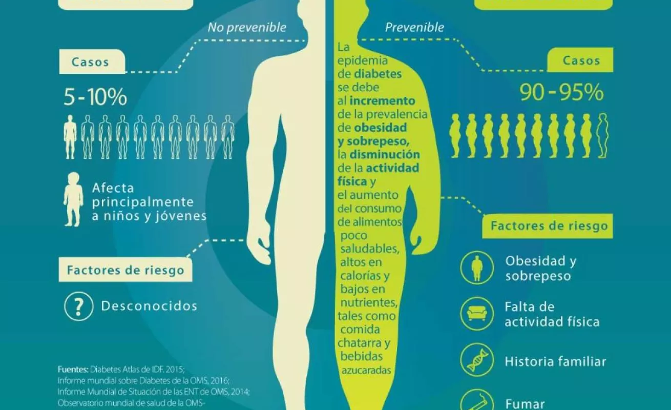Diabetes: cuidate, quiérete y divórciate del azúcar